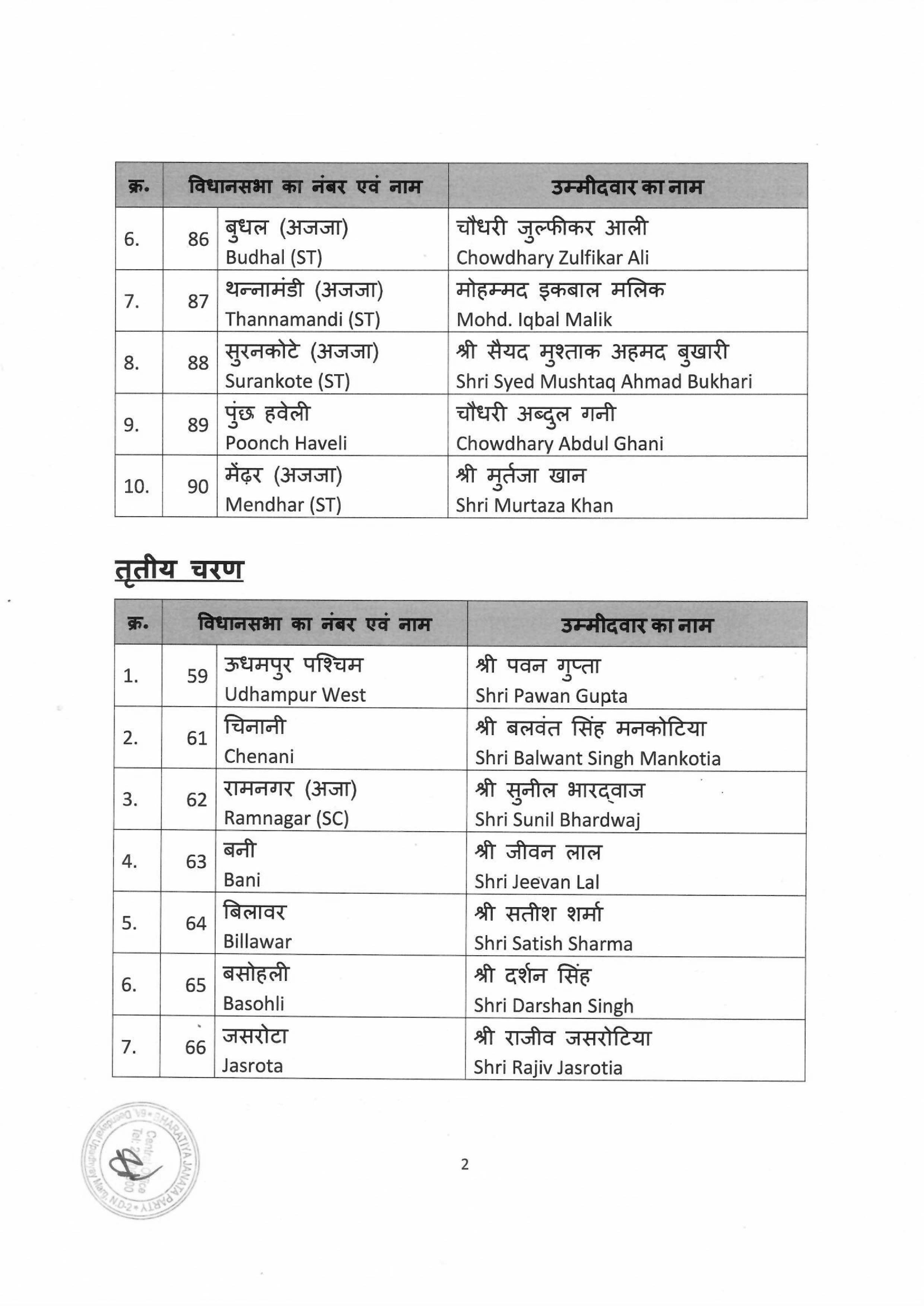 BJP candidates for the ensuing General Election to the Legislative Assembly of Jammu and Kashmir finalised by BJP CEC.