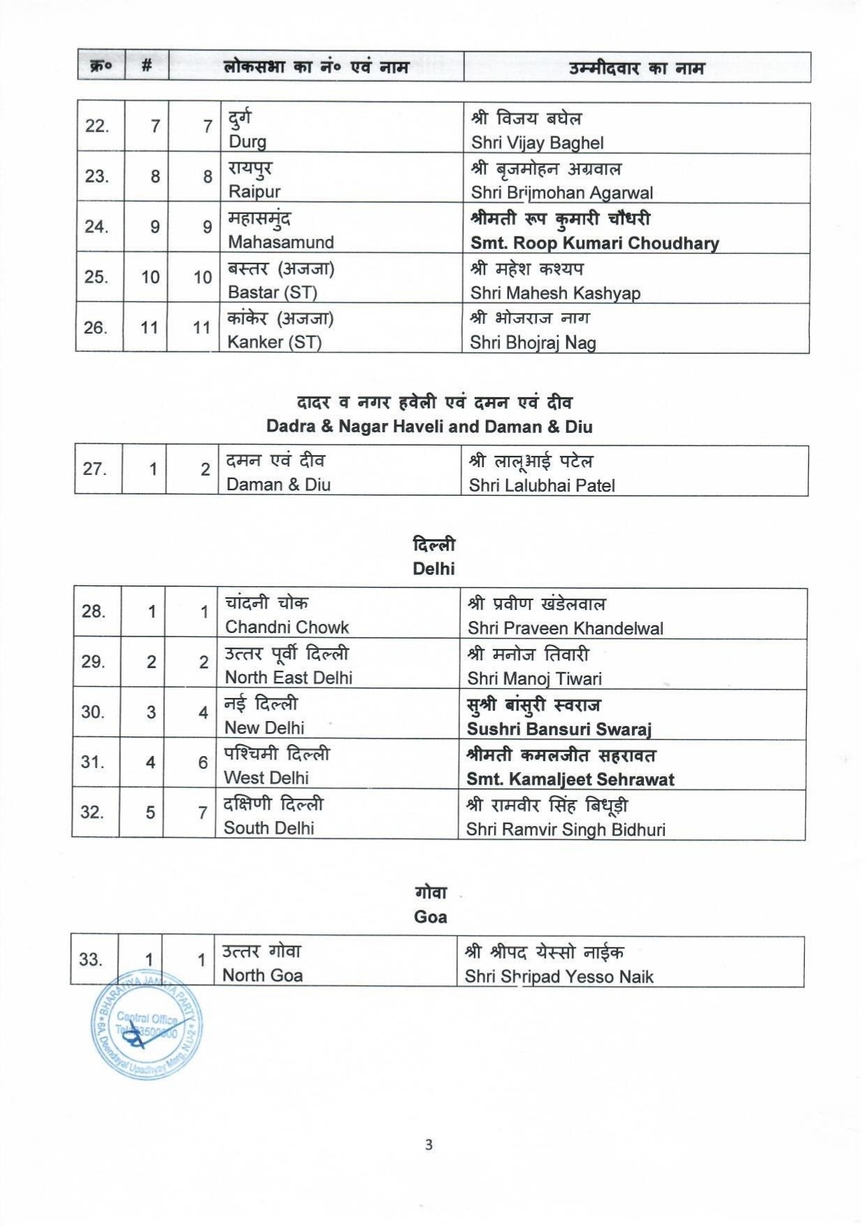 BJP candidates for ensuing General Elections2024 to the Parliamentary Constituencies of different states 