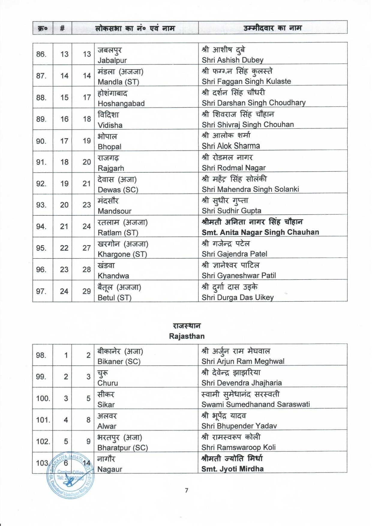 BJP candidates for ensuing General Elections2024 to the Parliamentary Constituencies of different states 