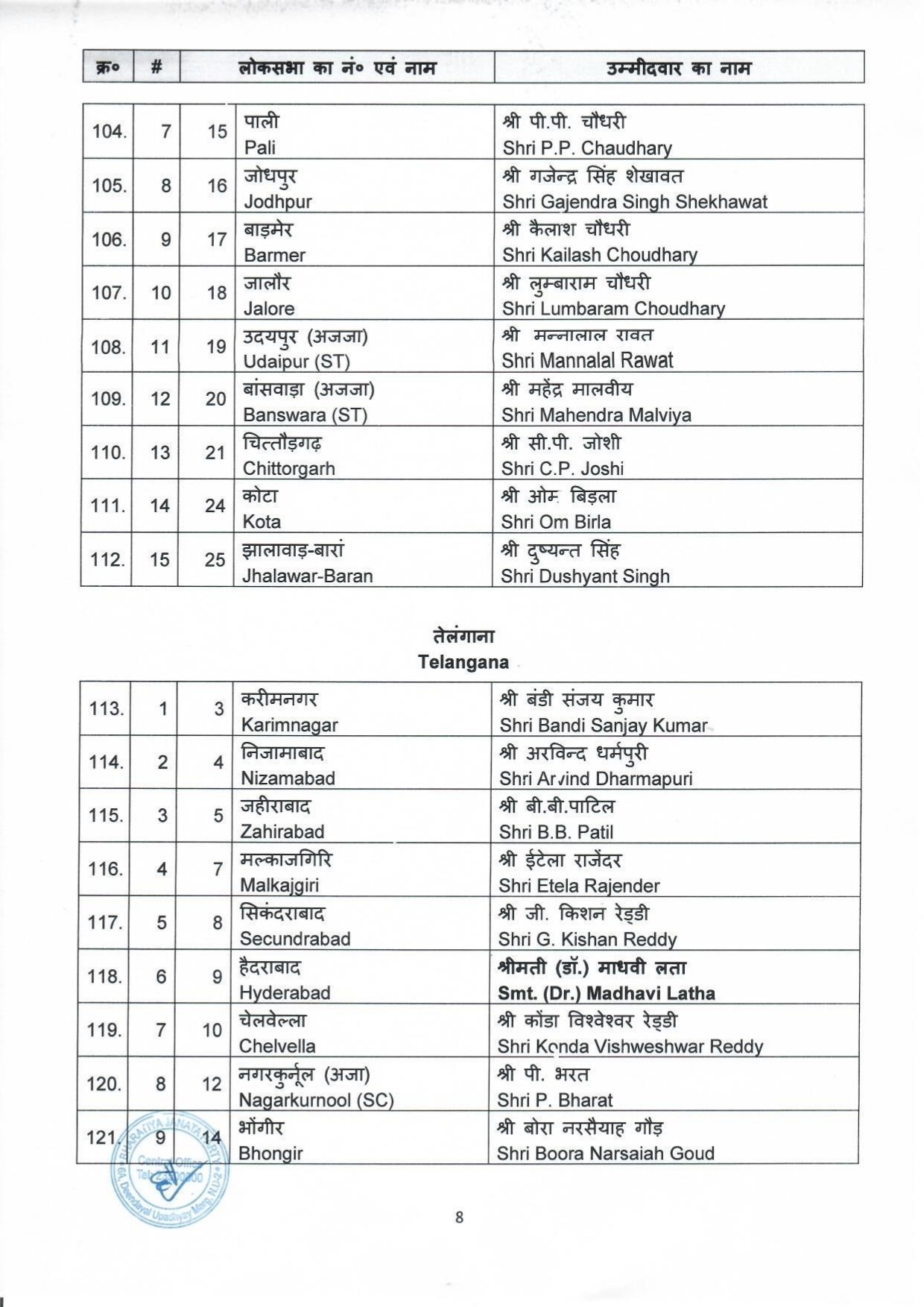 BJP candidates for ensuing General Elections2024 to the Parliamentary Constituencies of different states 