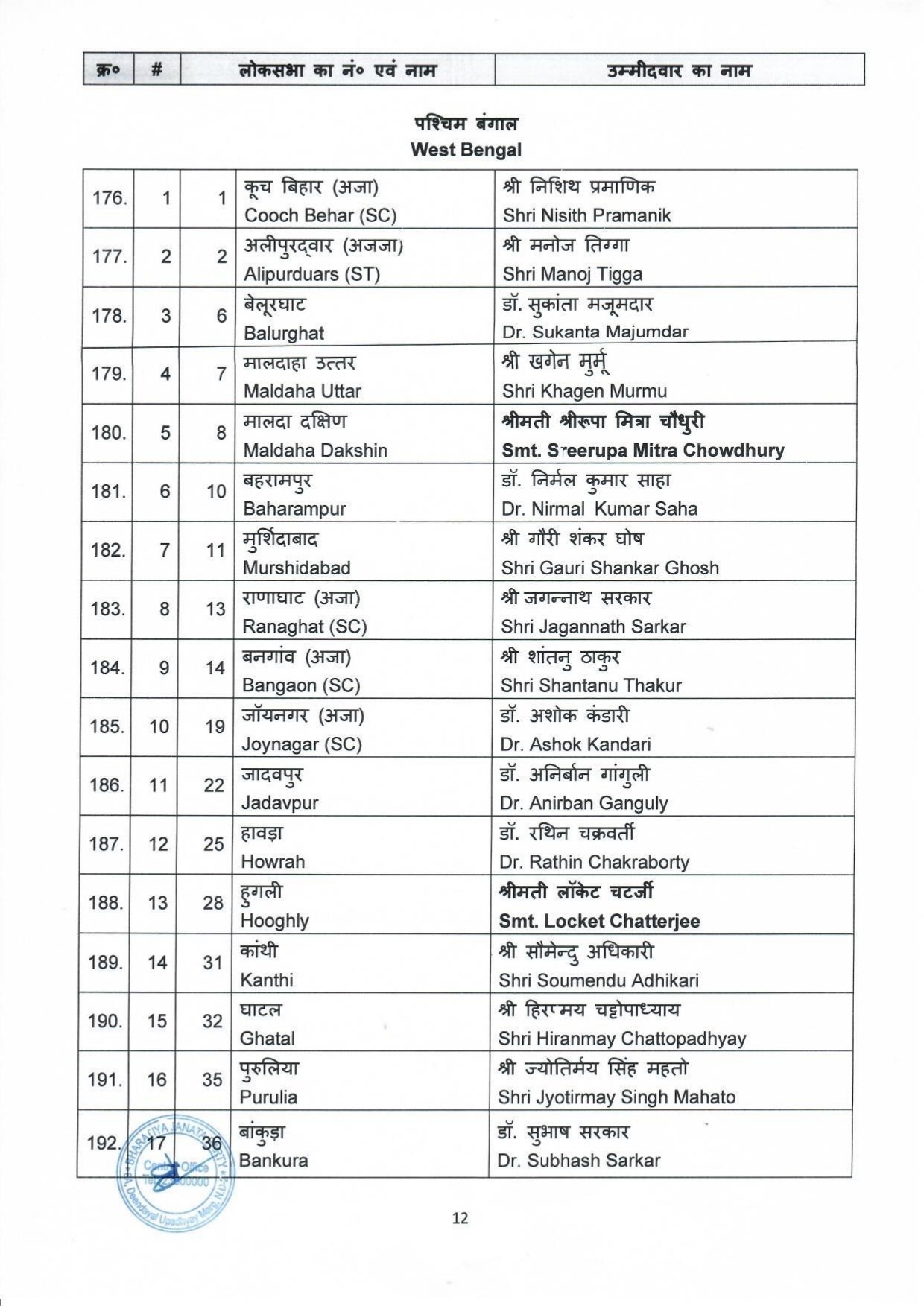 First list of BJP candidates for ensuing General Elections2024 to the Parliamentary Constituencies of different states finalised