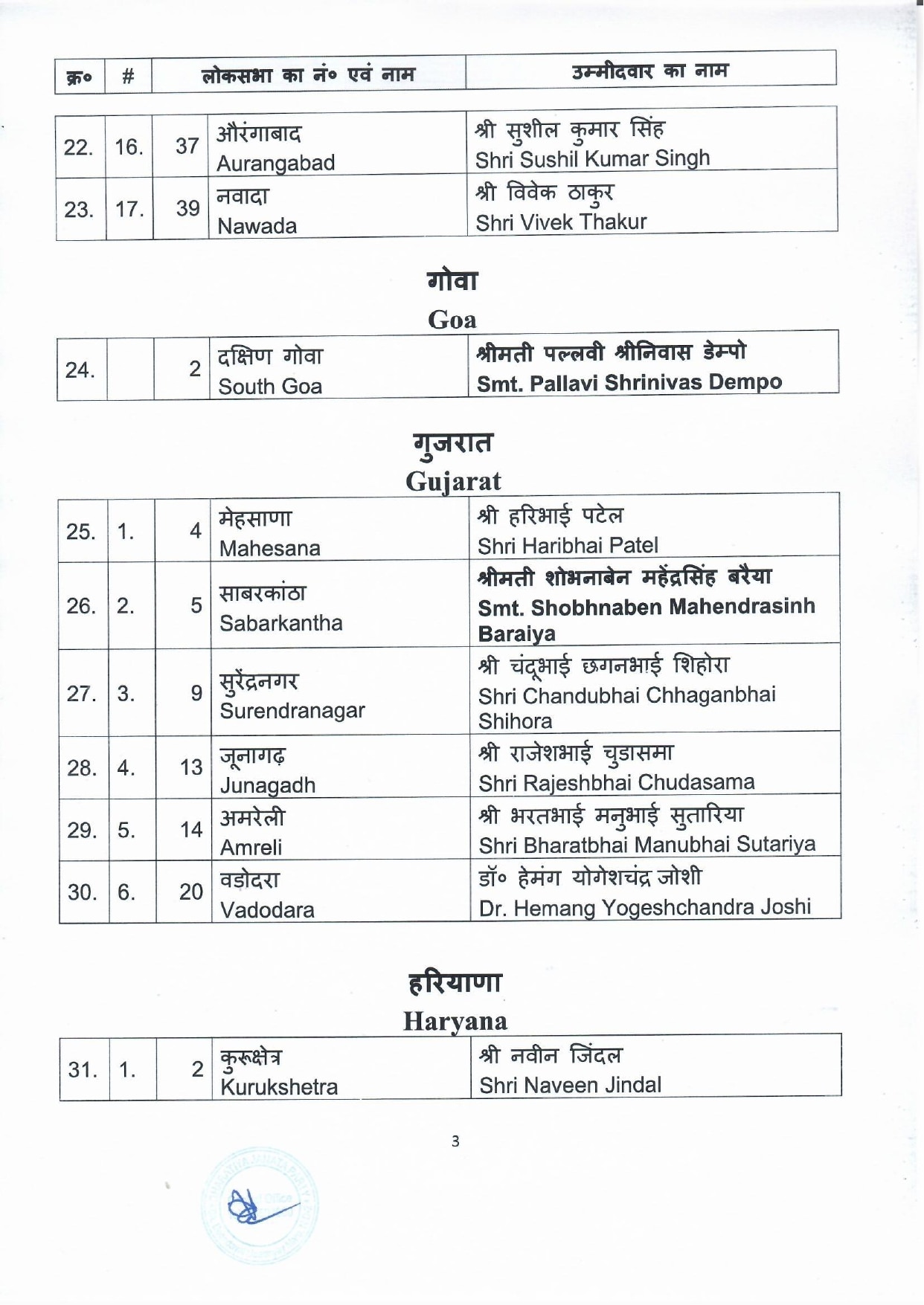 General Elections 2024 to the Parliamentary Constituencies of different states finalised by BJP