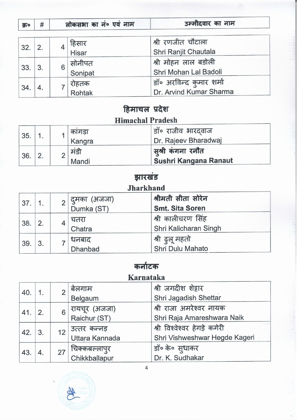 General Elections 2024 to the Parliamentary Constituencies of different states finalised by BJP