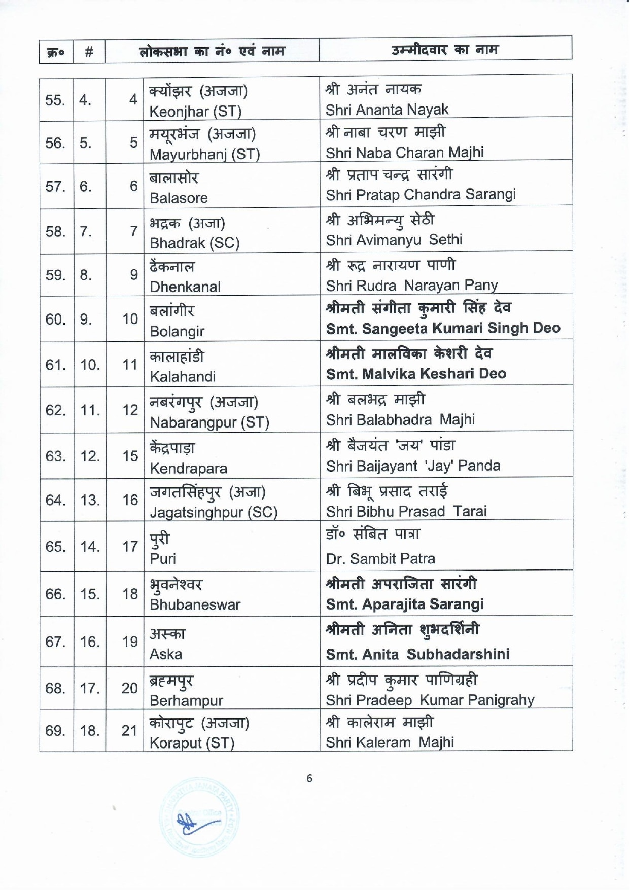 General Elections 2024 to the Parliamentary Constituencies of different states finalised by BJP