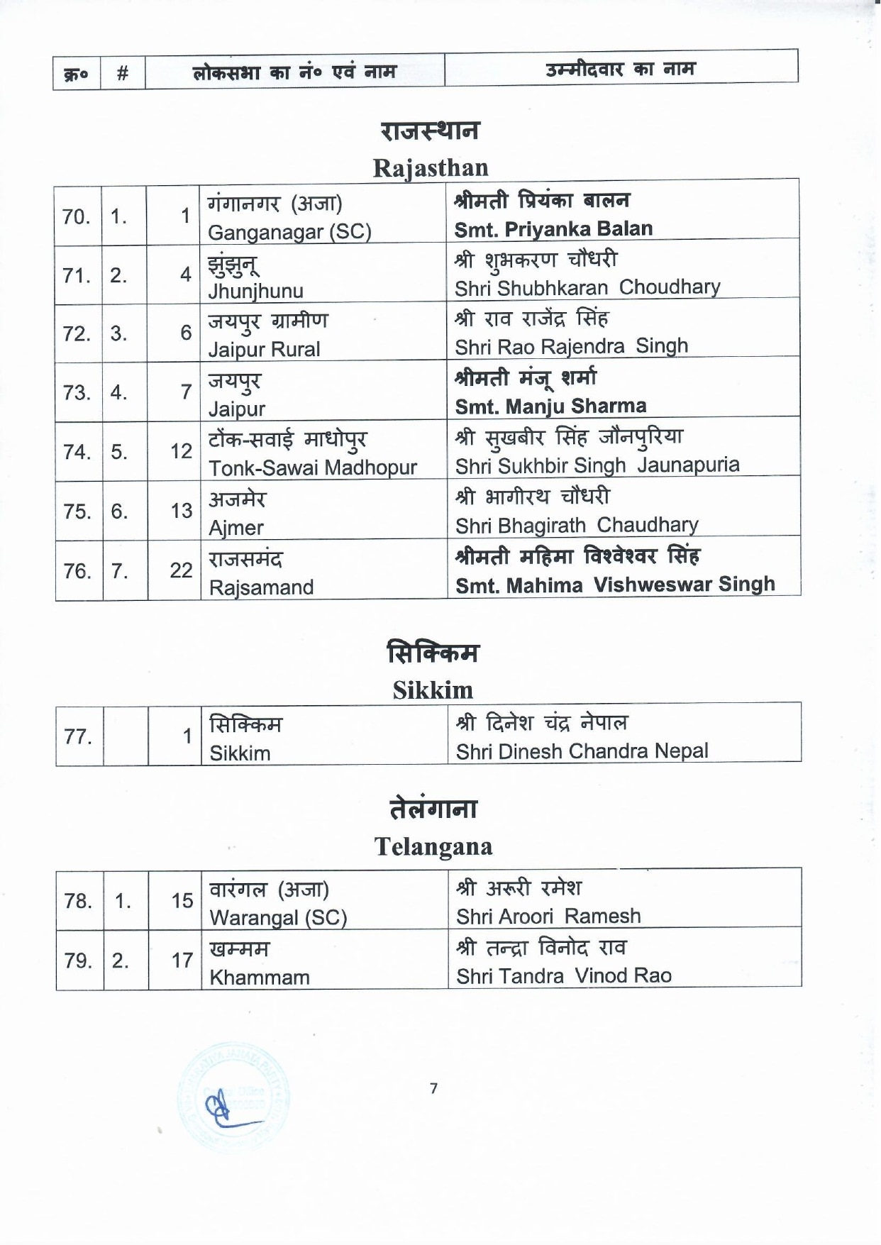 General Elections 2024 to the Parliamentary Constituencies of different states finalised by BJP