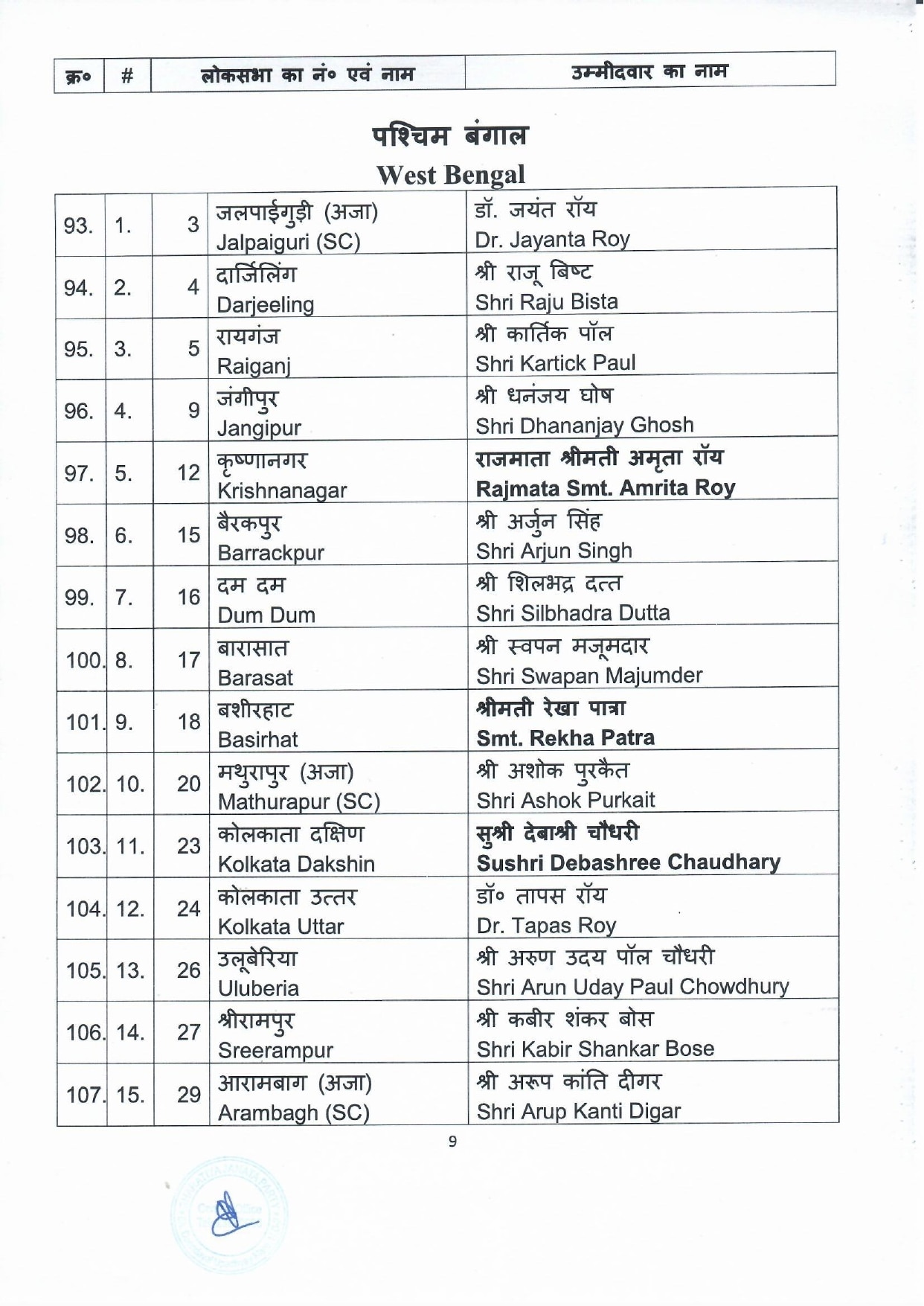 General Elections 2024 to the Parliamentary Constituencies of different states finalised by BJP