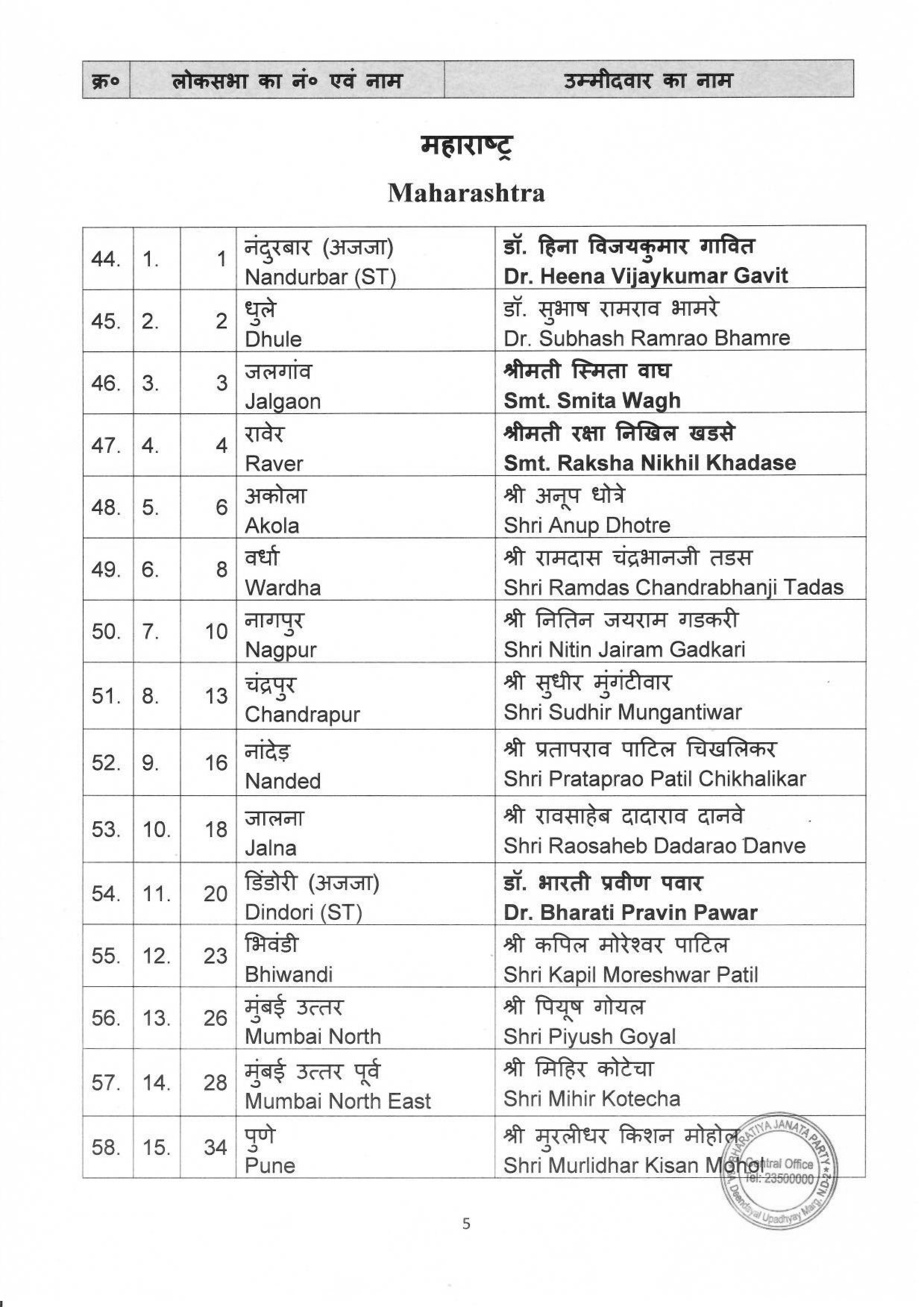 General Elections 2024 to the Parliamentary Constituencies of different states finalised by BJP CEC